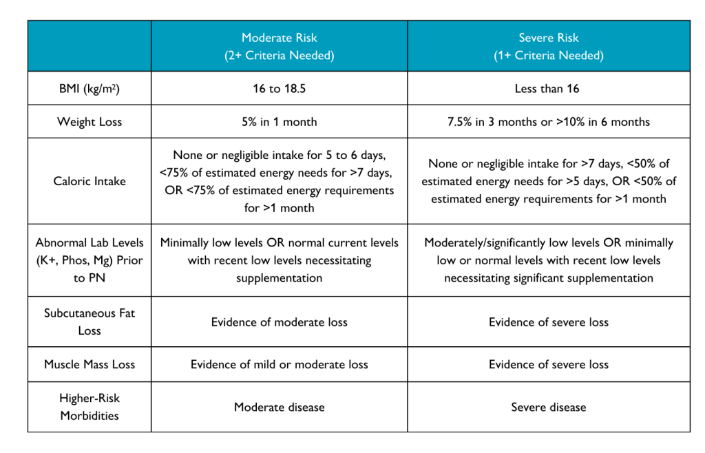 ASPEN Criteria for Diagnosing Refeeding Syndrome